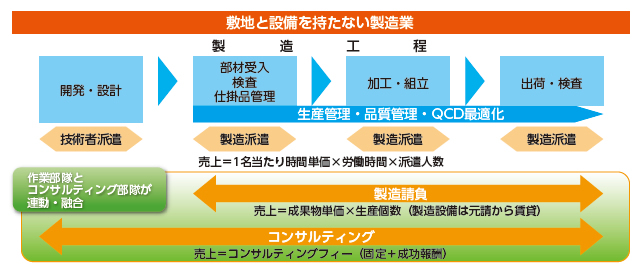 敷地と設備を持たない製造業