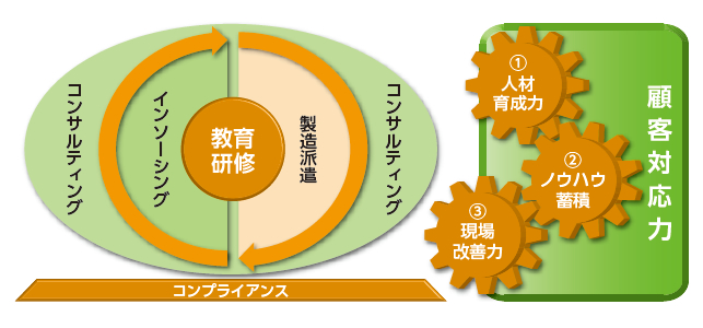 当社の特長