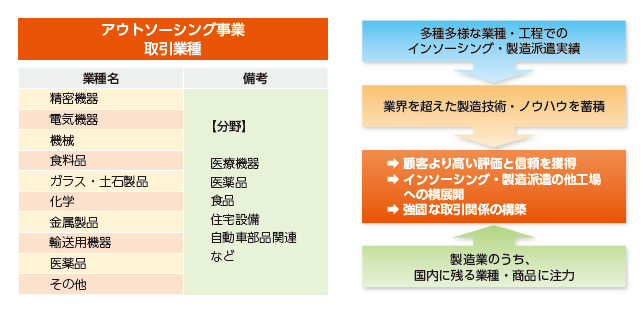安定的な取引先との強固な取引関係