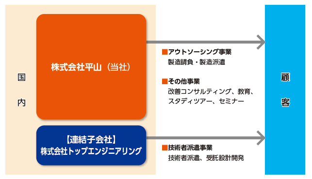 事業系統図