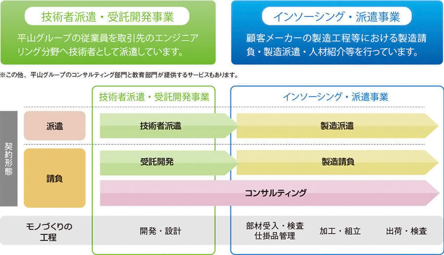 技術者派遣・受託開発事業：平山グループの従業員を取引先のエンジニアリング分野へ技術者として派遣しています。 インソーシング・派遣事業：顧客メーカーの製造工程等における製造請負・製造派遣・人材紹介等を行っています。