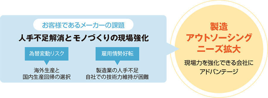 お客様であるメーカーの課題：人手不足解消とものづくりの現場強化 為替変動リスク 海外生産と国内生産回帰の選択 雇用情勢好転：製造業の人手不足 自社での技術力維持が困難 製造アウトソーシングニーズ拡大 現場力を強化できる会社にアドバンテージ