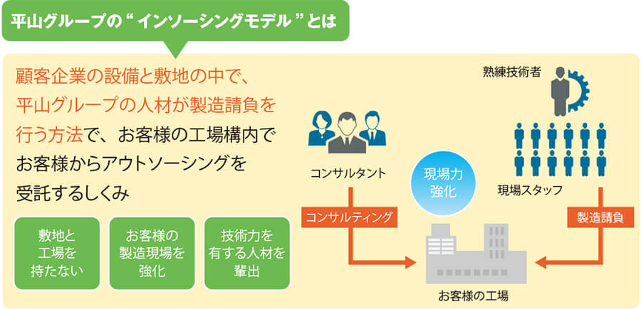 平山グループの”インソーシングモデル”とは：顧客企業の設備と敷地の中で、平山グループの人材が製造請負を行う方法で、お客様の工場構内でお客様からアウトソーシングを受託するしくみ