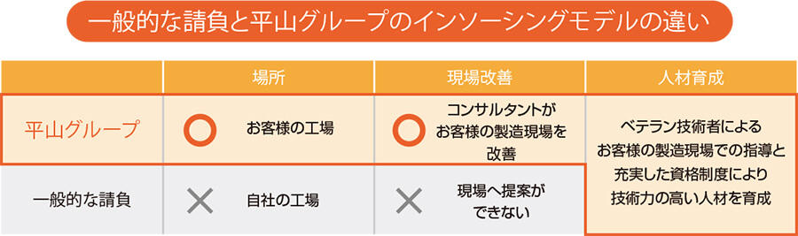 一般的な請負と平山グループのインソーシングモデルの違い