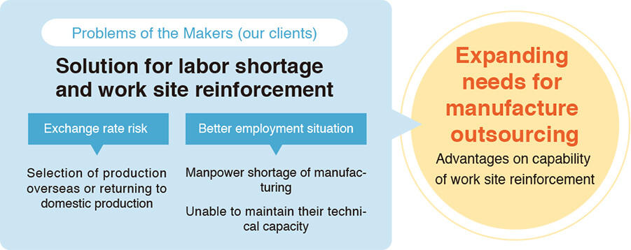 Problems of the Makers (our clients): Solution for labor shortage and work site reinforcement Exchange rate risk Selection of production overseas or returning to domestic production Better employment situation Manpower shortage of manufacturing Unable to maintain their technical capacity Expanding needs for manufacture outsourcing Advantages on capability of work site reinforcement