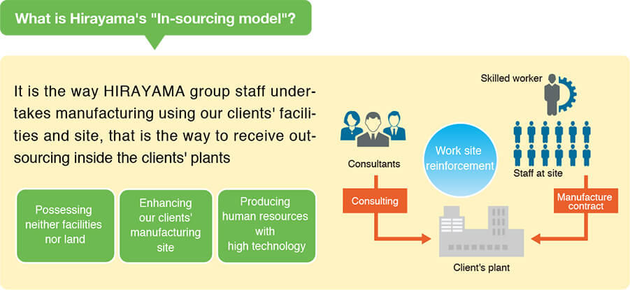 What is Hirayama's In-sourcing model?: It is the way HIRAYAMA group staff undertakes manufacturing using our clients' facilities and site, that is the way to receive outsourcing inside the clients' plants