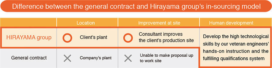 Difference between the general contract and Hirayama group's in-sourcing model