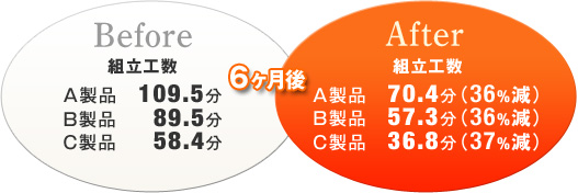 Before 組立工数 A製品　109.5分 B製品　  89.5分 C製品　  58.4分 ６ヶ月後 After 組立工数 A製品　70.4分（36%減）
B製品　57.3分（36%減）
C製品　36.8分（37%減）