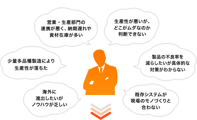 「営業・生産部門の 連携が悪く、納期遅れや 資材在庫が多い」「少量多品種製造により生産性が落ちた」「海外に 進出したいが ノウハウが乏しい」「生産性が悪いが、 どこがムダなのか 判別できない」「製品の不良率を 減らしたいが具体的な 対策がわからない」「既存システムが 現場のモノづくりと 合わない」