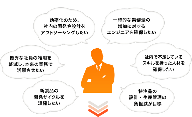 「効率化のため、 社内の開発や設計を アウトソーシングしたい」「優秀な社員の雑用を 軽減し、本来の業務で活躍させたい」「新製品の開発サイクルを短縮したい」「一時的な業務量の増加に対する エンジニアを確保したい」「社内で不足しているスキルを持った人材を 確保したい」「特注品の 設計・生産管理の 負担減が目標」