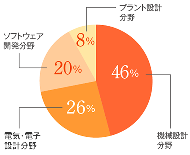 エンジニアキャリア