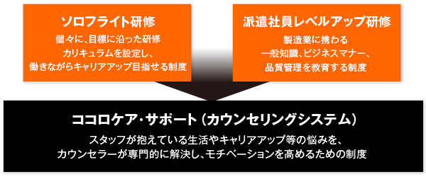 ソロフライト研修 個々に、目標に沿った研修 カリキュラムを設定し、 働きながらキャリアアップ目指せる制度 派遣社員レベルアップ研修製造業に携わる 一般知識、ビジネスマナー、 品質管理を教育する制度 ココロケア・サポート(カウンセリングシステム)　スタッフが抱えている生活やキャリアアップ等の悩みを、 カウンセラーが専門的に解決し、モチベーションを高めるための制度