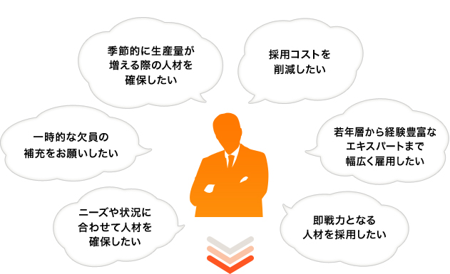 「季節的に生産量が 増える際の人材を 確保したい」「一時的な欠員の 補充をお願いしたい」「ニーズや状況に 合わせて人材を 確保したい」「採用コストを 削減したい」「若年層から経験豊富な エキスパートまで 幅広く雇用したい」「即戦力となる 人材を採用したい」