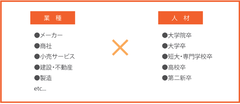 新卒紹介サービス分野
