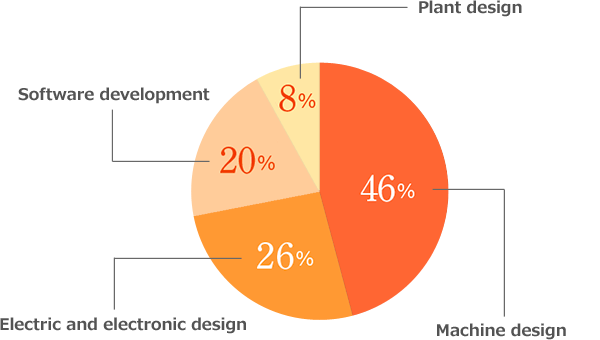 Machine design 46% Electric and electronic design 26% Software development 20% Plant design 8%