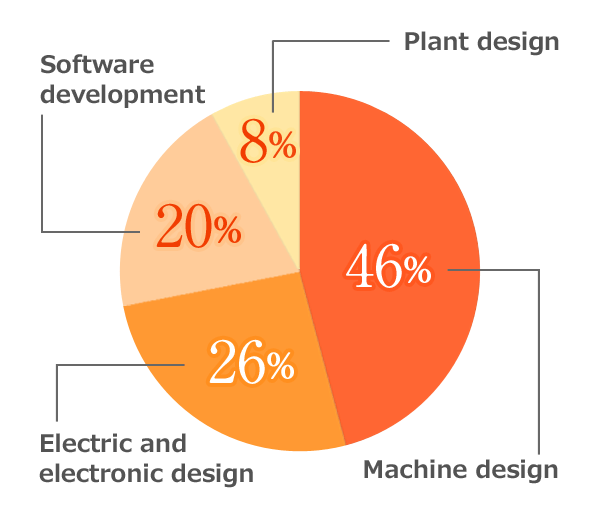 Machine design 46% Electric and electronic design 26% Software development 20% Plant design 8%