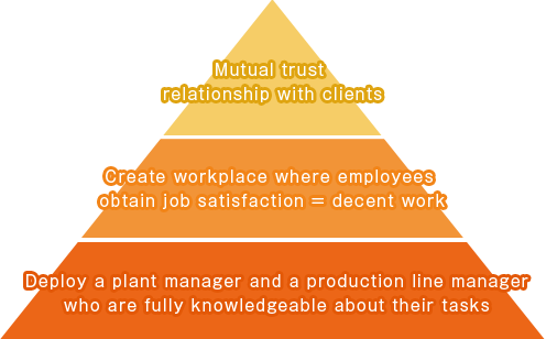 ・Mutual trust relationship with clients ・Create workplace where employees obtain job satisfaction = decent work ・Place manager and process manager who are knowledgeable about their tasks