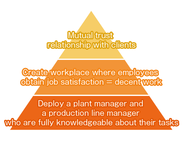 ・Mutual trust relationship with clients ・Create workplace where employees obtain job satisfaction = decent work ・Place manager and process manager who are knowledgeable about their tasks