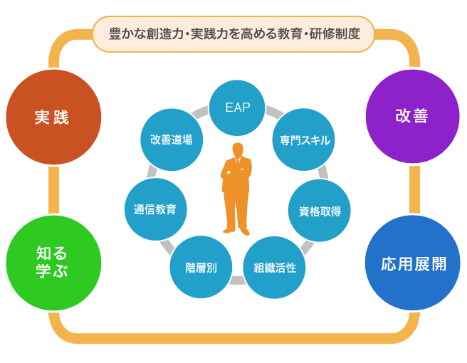 豊かな創造力・実践力を高める教育・研修制度