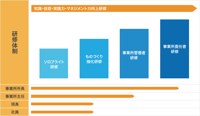 研修体制