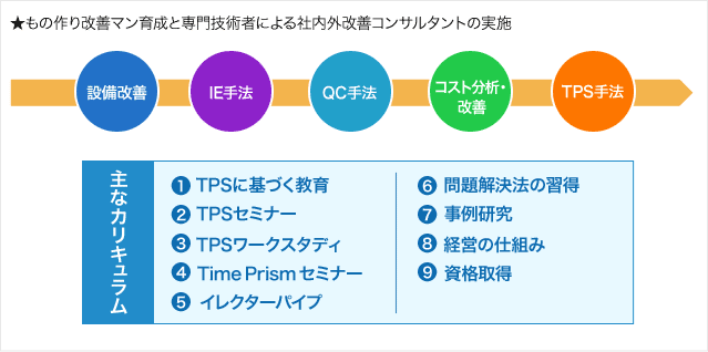 ものづくり改善マン育成と専門技術者による社内外改善コンサルタントの実施