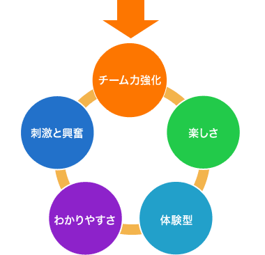 他社にはない完全オリジナル 新入社員から経営幹部まで体験学習を通して『分かる』から『できる』教育プログラムの提供