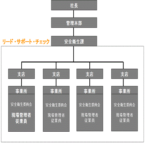 生産ライン－スタッフ型