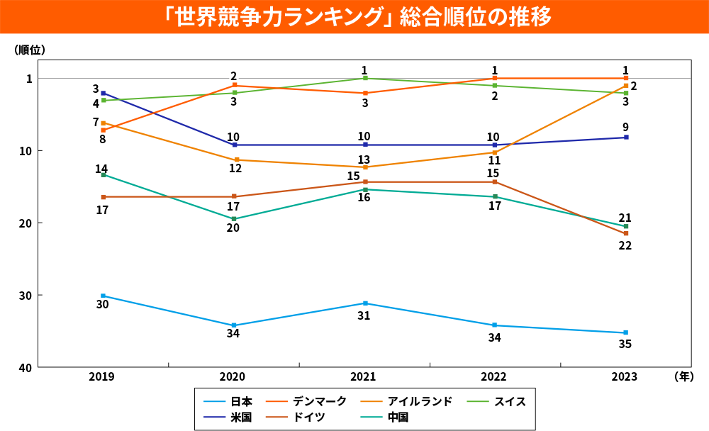 「世界競争力ランキング」総合順位の推移