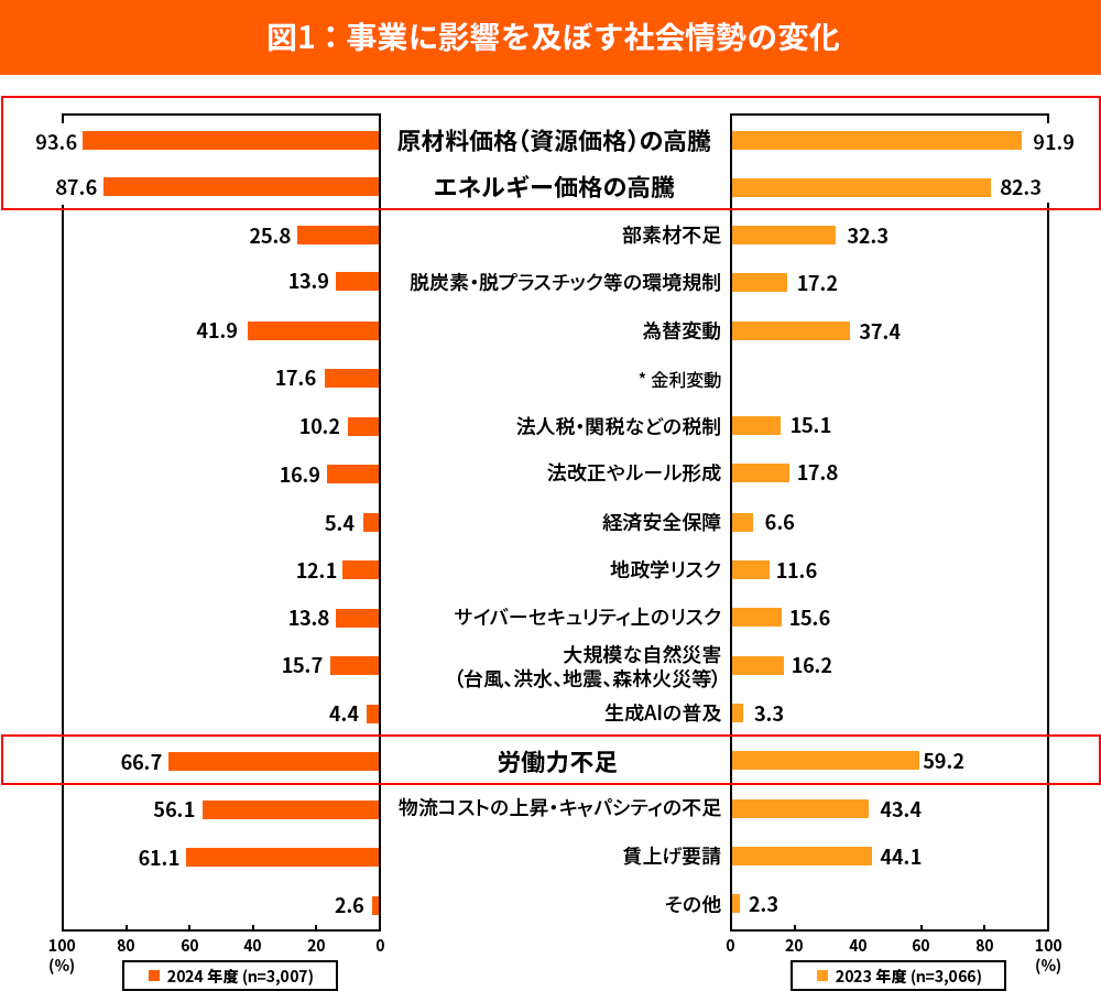 図1：事業に影響を及ぼす社会情勢の変化