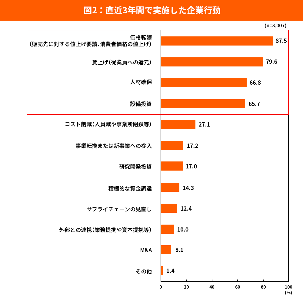 図2：直近3年間で実施した企業行動