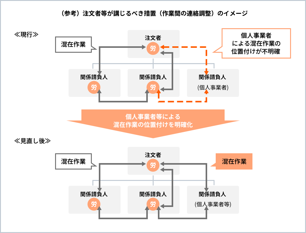 注文者等が講じるべき措置（作業間の連絡調整）のイメージ