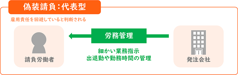 偽装請負：代表型（雇用責任を回避していると判断される）