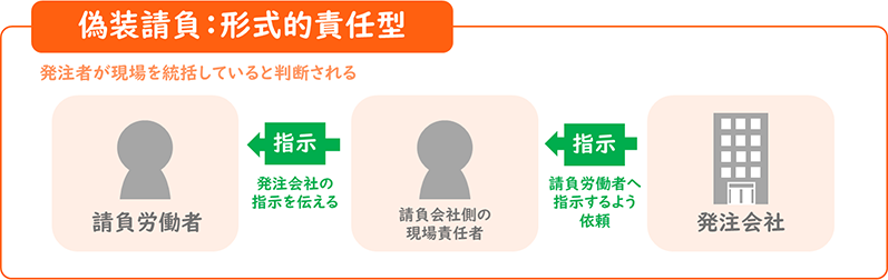 偽装請負：形式的責任型（発注者が現場を統括していると判断される）