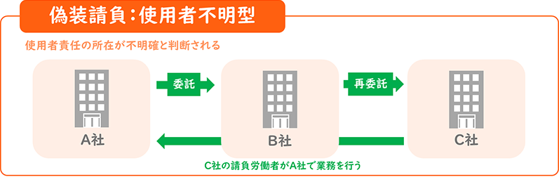 偽装請負：使用者不明型（使用者責任の所在が不明確と判断される）