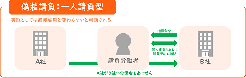 偽装請負：一人請負型（実態としては直接雇用と変わらないと判断される）