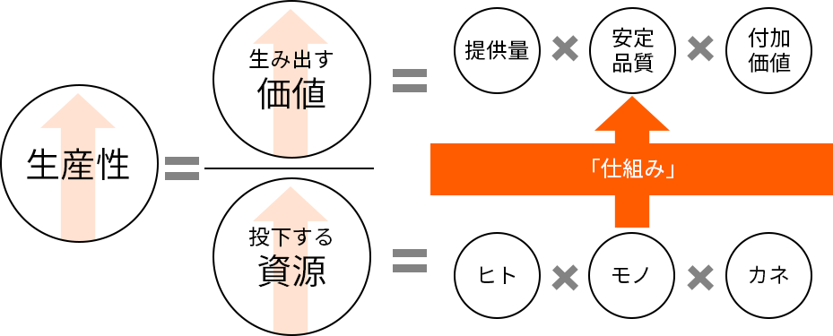 生産性のイメージ画像（生み出す価値と投下する資源）