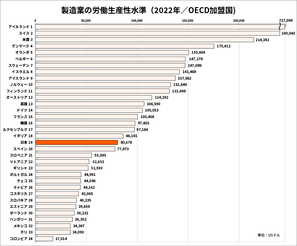 製造業の労働生産性水準（2022年/OECD加盟国）