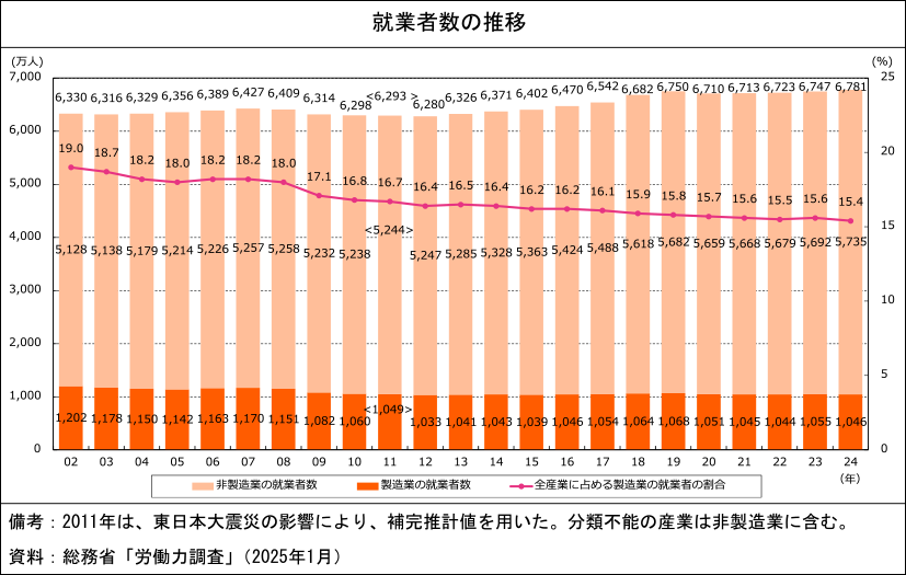 就業者数の推移（2002~2024年）