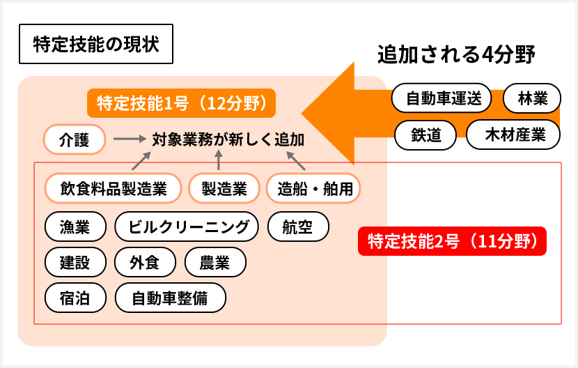 特定技能制度の現状