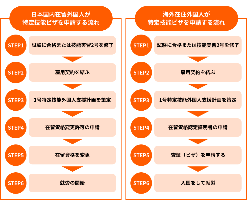 特定技能制度の申請手続きの流れ