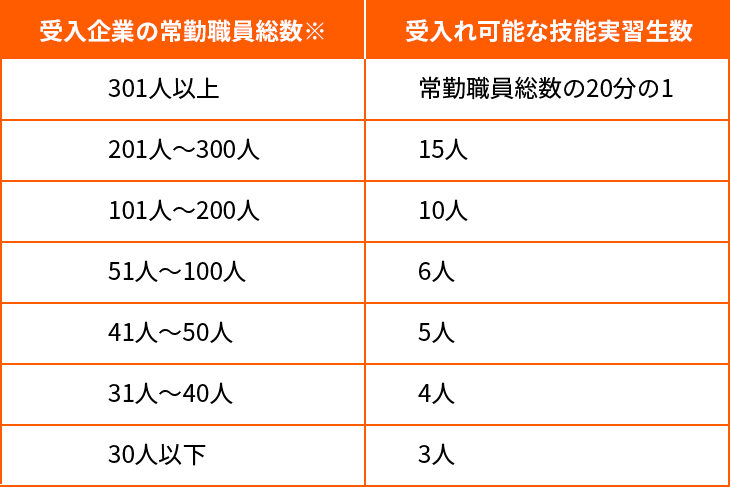 基本人数枠（団体監理型）