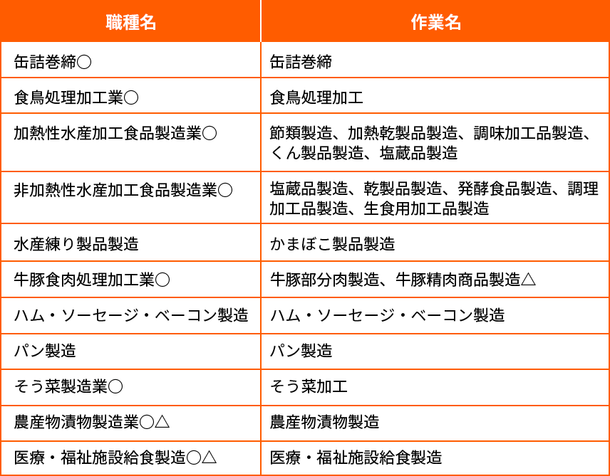 ４. 食品製造関係