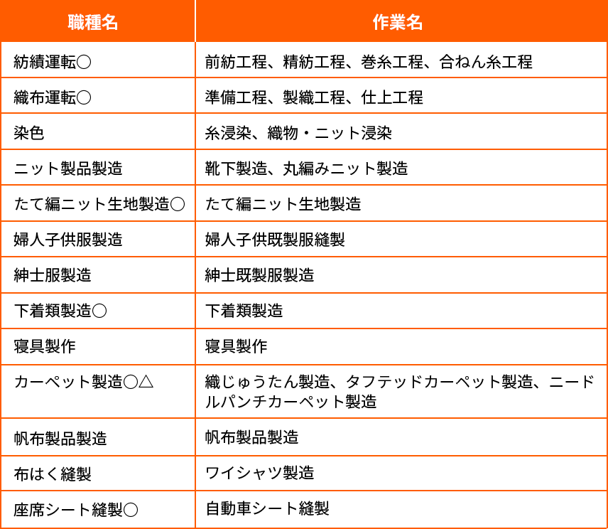 5.繊維・衣服関係