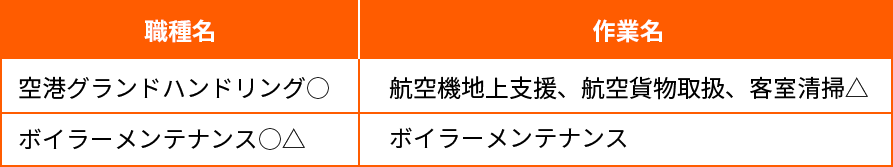 社内検定型の職種・作業