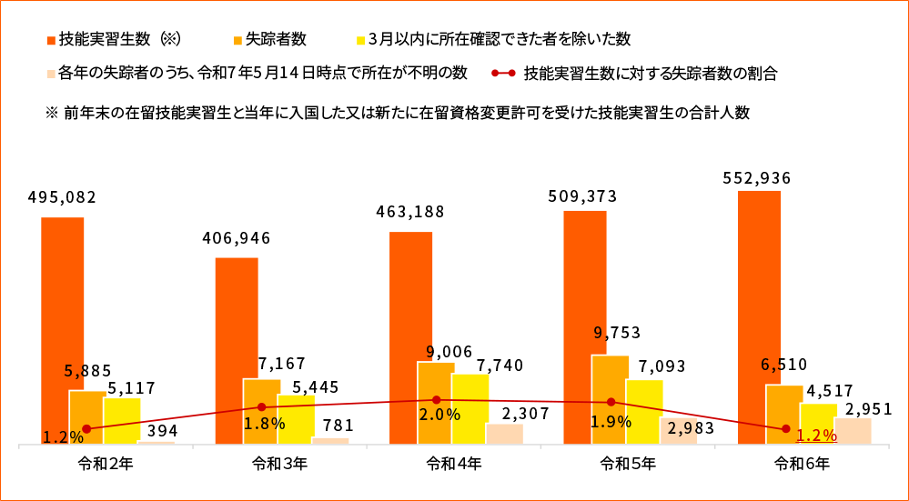 技能実習生の失踪事案の現状について
