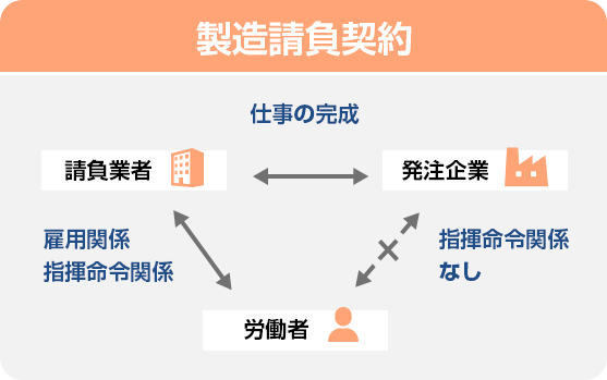 製造請負契約における関係性（請負業者、発注企業、労働者）