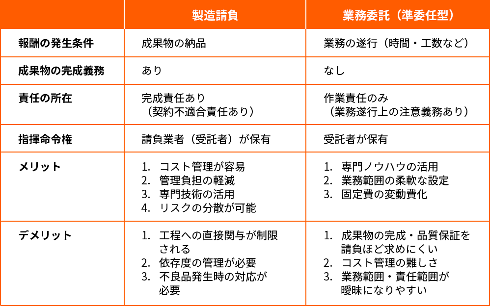 製造請負	業務委託（準委任型）