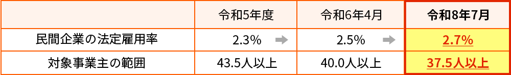 障害者法定雇用率の推移
