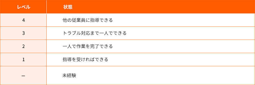 スキルマップ習熟度の定義