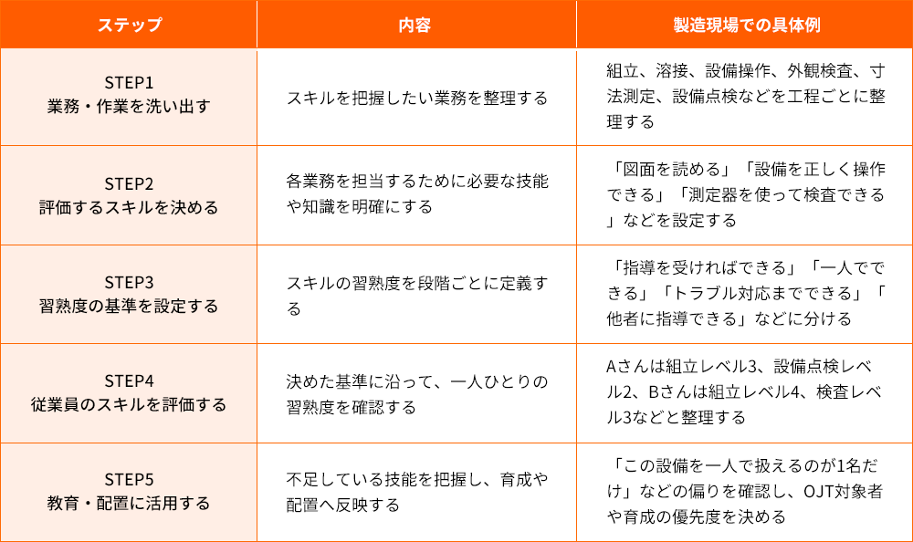 製造業界におけるスキルマップの作り方